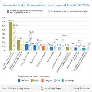 Behavorial Target Marketing Types of Recommendations