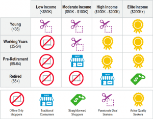 E-commerce Segmentation Shopping Habits Demographic