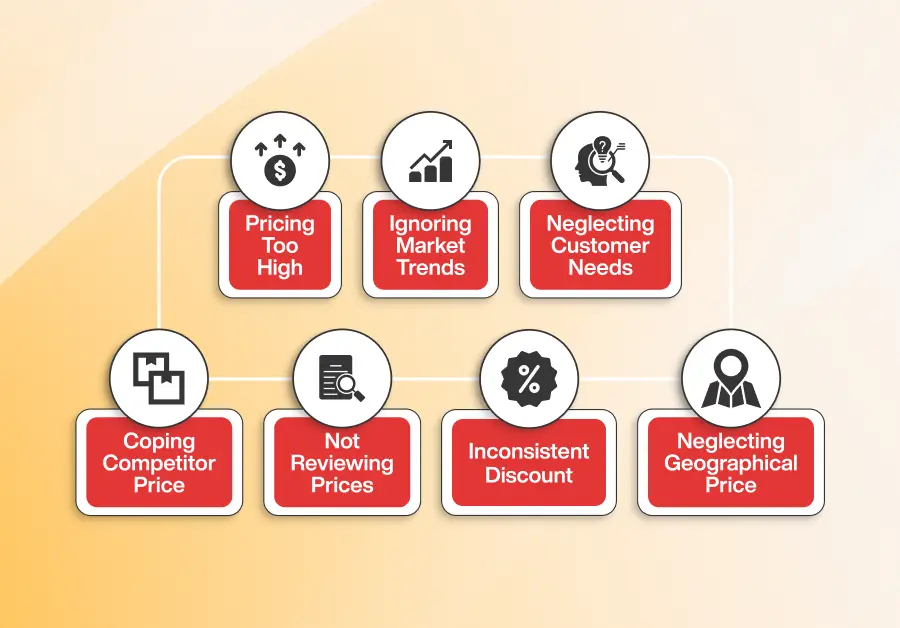 Common mistakes to avoid in custom product pricing: Pricing too high, ignoring market trends, neglecting customer needs, copying competitor price, not reviewing prices, inconsistent discount, and neglecting geographical price. Each mistake is represented by a red box with an icon above it.