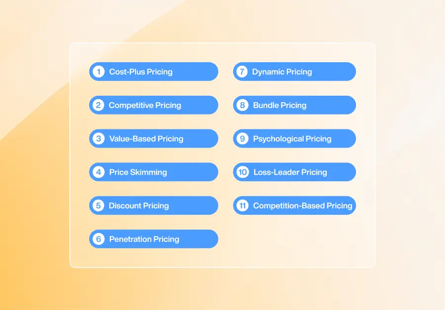 List of 11 pricing strategies displayed in two columns on a light gradient background. Strategies include: 1. Cost-Plus Pricing, 2. Competitive Pricing, 3. Value-Based Pricing, 4. Price Skimming, 5. Discount Pricing, 6. Penetration Pricing, 7. Dynamic Pricing, 8. Bundle Pricing, 9. Psychological Pricing, 10. Loss-Leader Pricing, and 11. Competition-Based Pricing