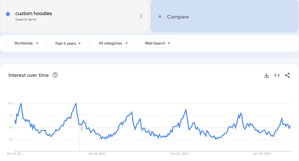 custom hoodies google trends report