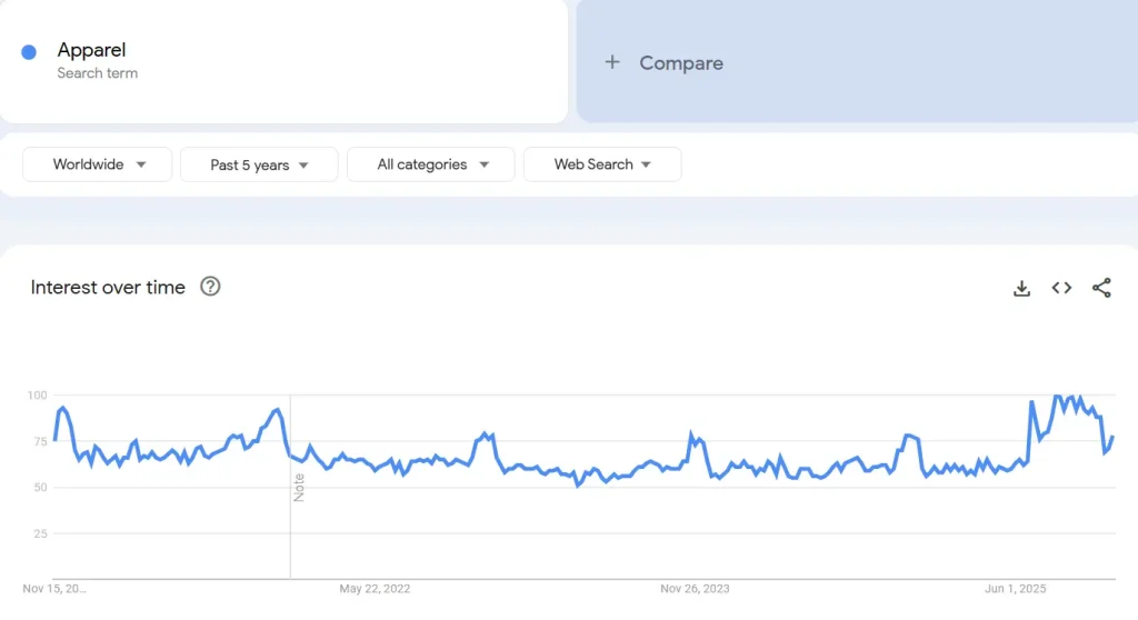 A Google Trends line graph displaying worldwide search interest for the term “Apparel” over the past five years. The blue line fluctuates between mid-50s and 100, showing periodic spikes and dips across the timeline from November 2019 to mid-2025. The chart includes dropdown filters for region, time range, categories, and search type.