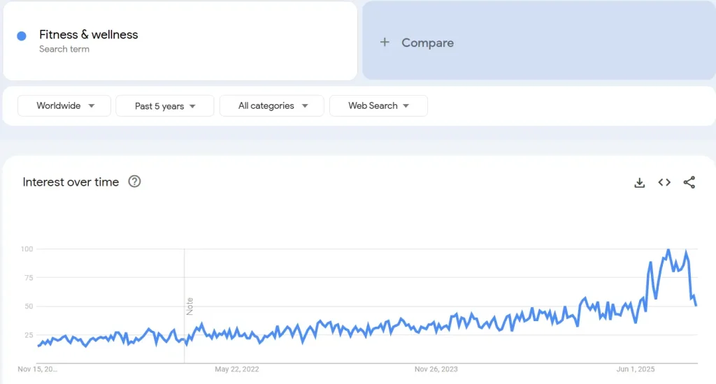 A Google Trends line graph showing worldwide search interest for the term ‘Fitness & wellness’ over the past 5 years. The graph starts with lower interest around 15–25, gradually increases over time, and shows a sharp rise in 2025, peaking close to 100 before dipping slightly.