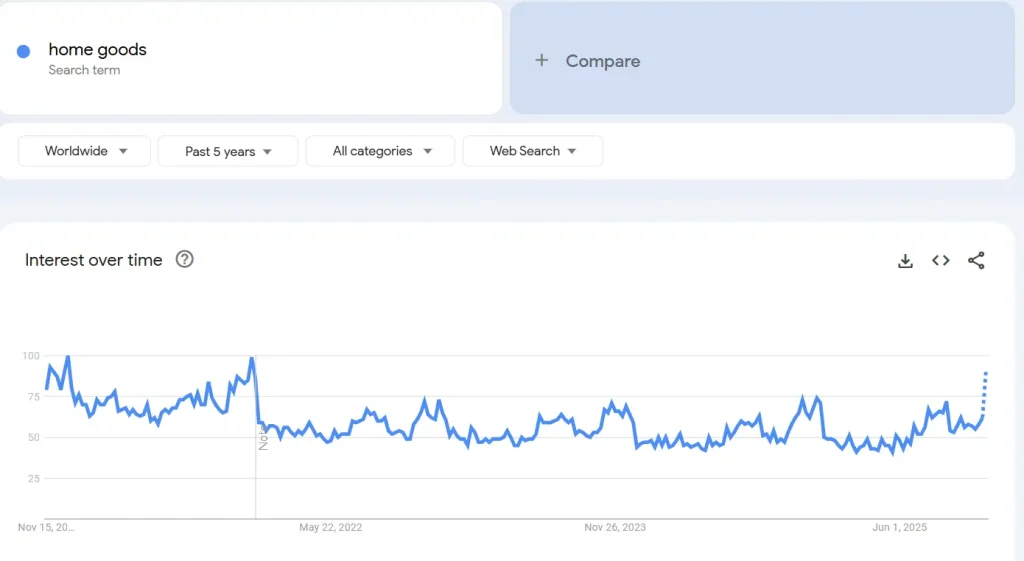 A Google Trends line graph showing worldwide search interest for the term ‘home goods’ over the past 5 years. The trend begins near the 80–100 range, then declines and fluctuates between 40–70 for several years, with occasional small peaks. Toward mid-2025, the graph shows a noticeable upward spike approaching the 75–85 range.