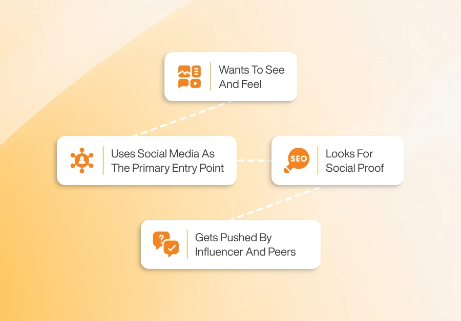 how customers decide to buy from social media