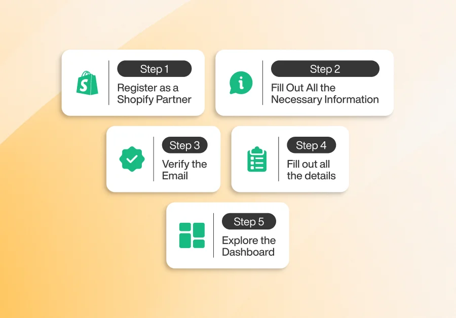 steps of shopify partner program