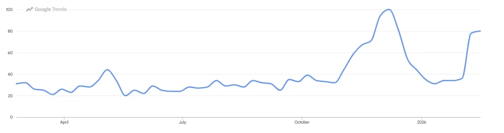Google Trends line graph showing search interest for “custom blanket” over time, with steady fluctuations throughout the year, a major peak reaching 100 around late 2025, followed by a drop and another sharp rise approaching 80 in early 2026
