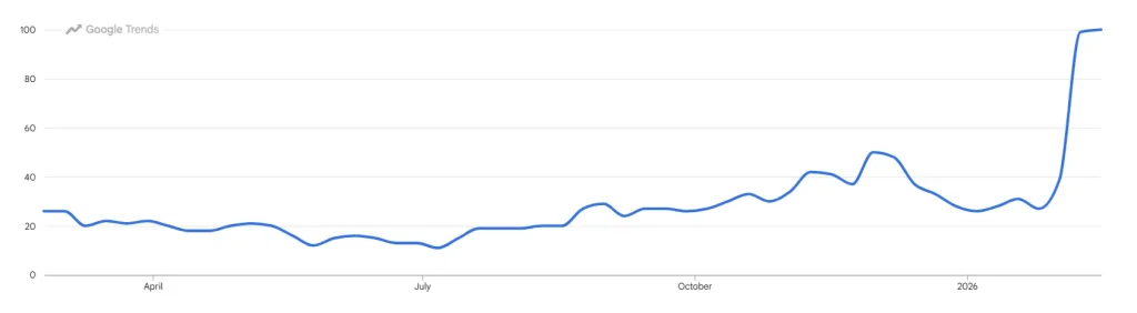 Google Trends line graph showing search interest for “custom hoodie” over time, with moderate fluctuations throughout the year and a sharp spike reaching 100 at the beginning of 2026