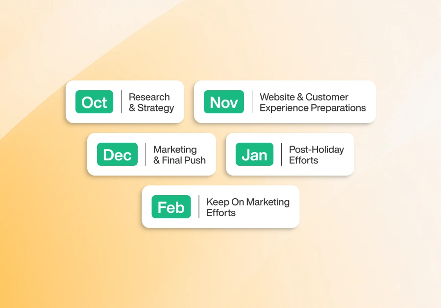 Holiday Season Preparation By Month at a Glance