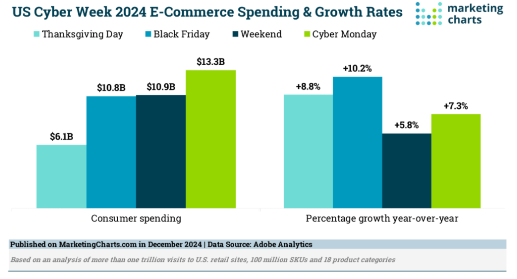 marketing charts of US cyber week 2024 (ecommerce spending)
